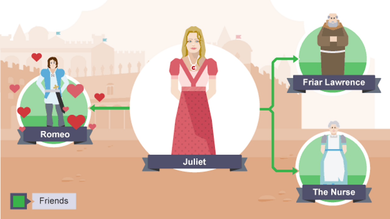 Shakespeare Romeo and Juliet characters BBC Bitesize