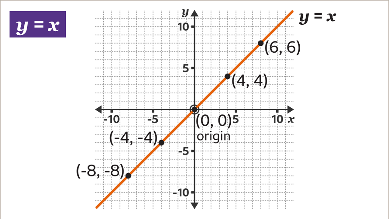 Label to the left of a graph y equals x. Graph showing the x axis and y axis increasing in units of five and ten and decreasing in units of minus five and minus ten. Intersecting diagonally through the origin point labelled, open brackets, nought, nought close brackets and below is the word origin. The positive plot line rises to the right through two points. The first point is open bracket four, four close bracket. The second point is open bracket six, six close bracket. At the top end of the plot line is y equals x. At the origin point, the plot line representing negative descends diagonally to the left with two points labelled open bracket minus four, minus four, close bracket and open bracket, minus eight, minus eight, close bracket.