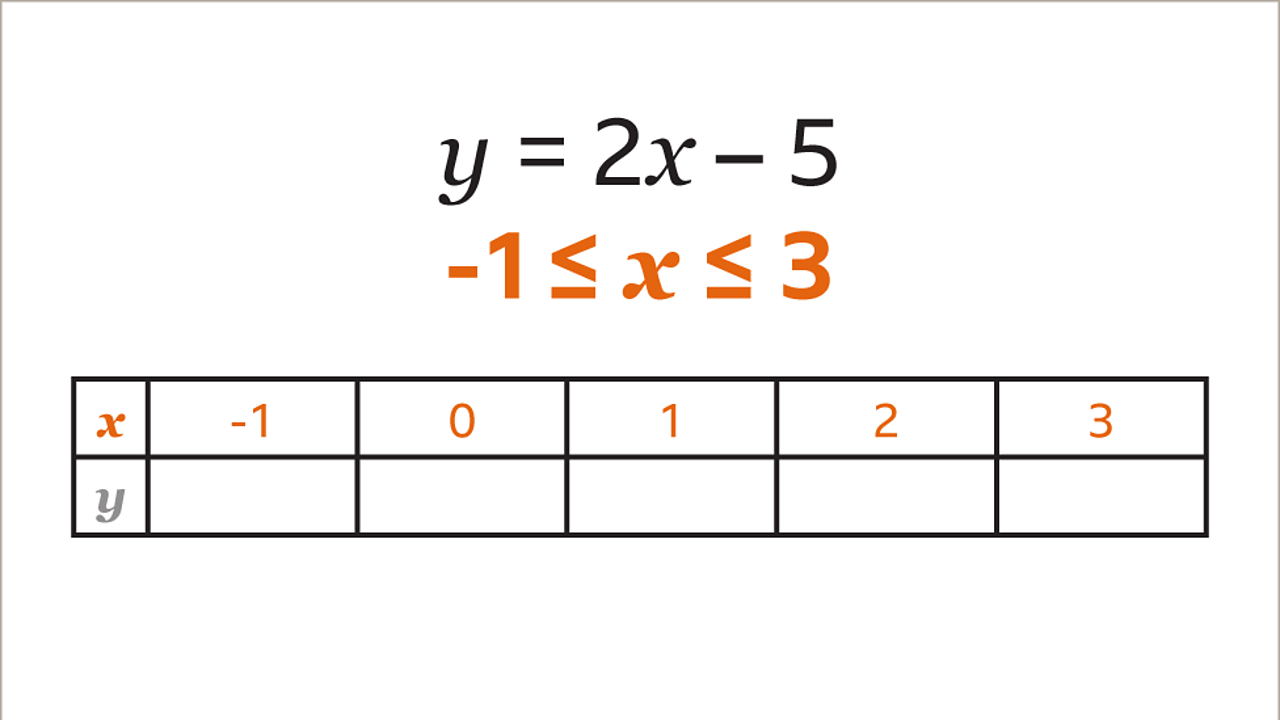 The same equations as the previous image. The inequality, minus one is less than or equal x which is less than or equal to three, is highlighted orange. Underneath is a six by two table with values of x on the first row from left to right, minus one, zero, one, two and three – these are highlighted orange. The second row is empty for unknown values of y.