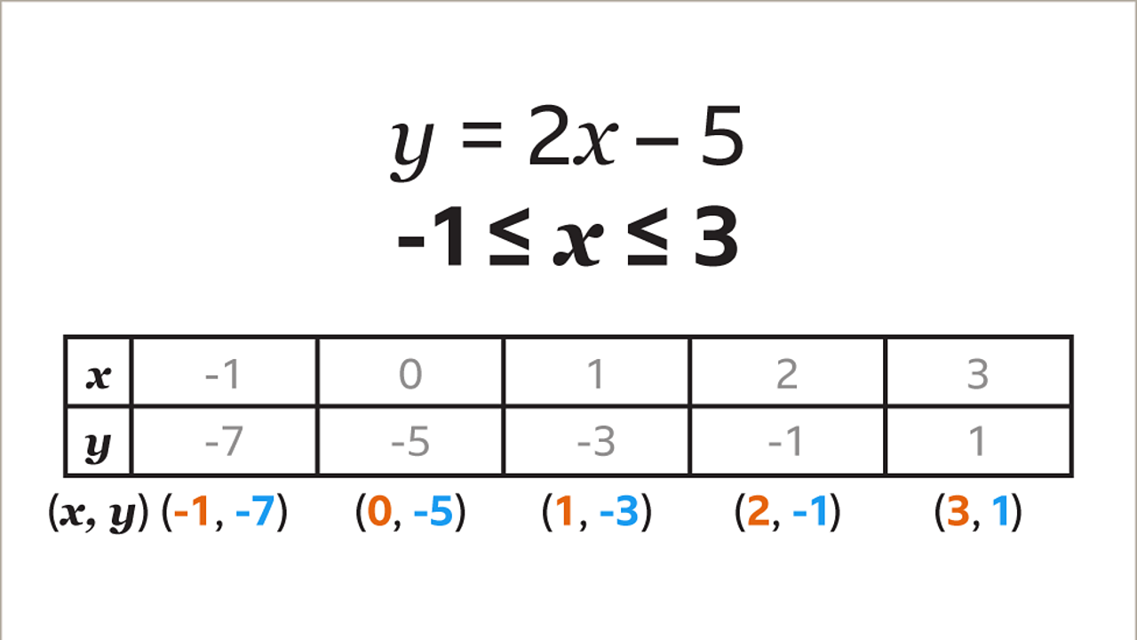 The same equations and table as the previous image. Open bracket x comma y close bracket is written underneath the table. Open bracket minus one comma minus seven close bracket is underneath the first column– minus one is highlighted orange and minus seven is highlighted blue. Open bracket zero comma minus five close bracket is underneath the second column of the table – zero is highlighted orange and minus five is highlighted blue. Open bracket one comma minus three close bracket is underneath the third column – one is highlighted orange and minus three is highlighted blue. Open bracket two comma minus one close bracket is underneath the fourth column – two is highlighted orange and minus one is highlighted blue. Open bracket three comma one close bracket is underneath the fifth column – three is highlighted orange and one is highlighted blue.