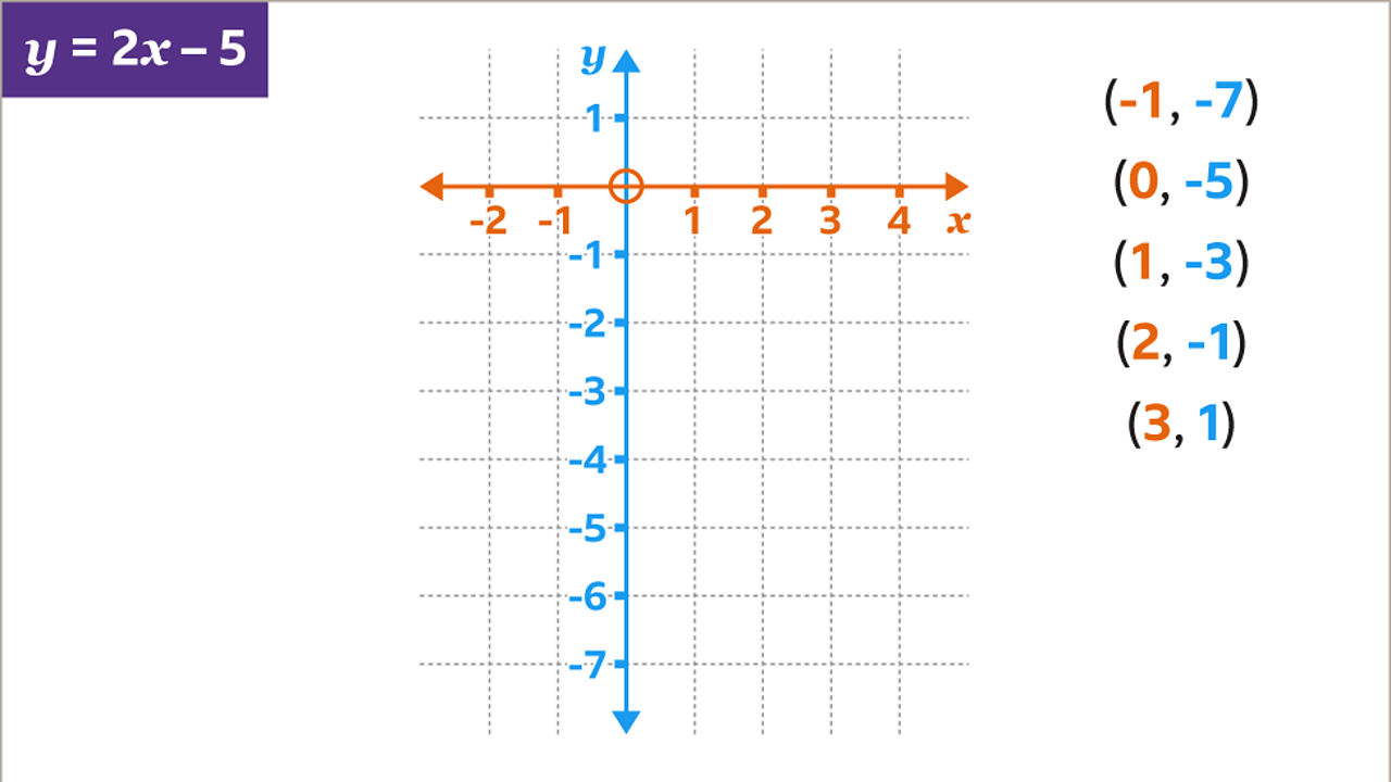 A graph showing the x axis increasing in units of one from minus two to four – this is highlighted orange. The y axis increasing in units of one from minus seven to one – this is highlighted blue. They intersect at zero comma zero. The equation y equals two x minus five is in the top left. The coordinates open bracket minus one comma minus seven closed bracket, open bracket zero comma minus five close bracket, open bracket one comma minus three close bracket, open bracket two comma minus one close bracket, and open bracket three comma one close bracket, are on the right hand side of the graph. The x coordinates are highlighted orange and the y coordinates are highlighted blue.