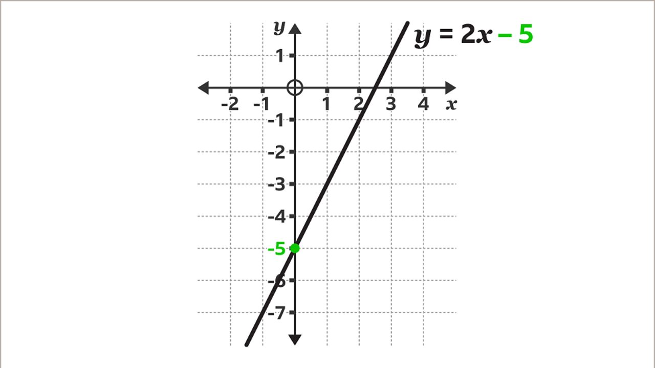 Graphing Linear Equations Question Generator V2  GeoGebra
