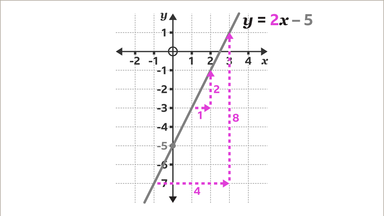 The same graph as the previous image. Two in the equation y equals two x minus five is highlighted pink. A dotted arrowed line points right from open bracket minus one comma seven close bracket four units across the graph – this is highlighted pink. The number four is under the line – this is highlighted pink. From the end of this line, another dotted arrowed line extends eight units up the graph – this is highlighted pink. The number eight is next to the line – this is highlighted pink. Another dotted arrowed line points right from open bracket one comma minus three close bracket one unit across the graph – this is highlighted pink. The number one is under the line – this is highlighted pink. From the end of this line, another dotted arrowed line extends two units up the graph – this is highlighted pink. The number two is next to the line – this is highlighted pink.