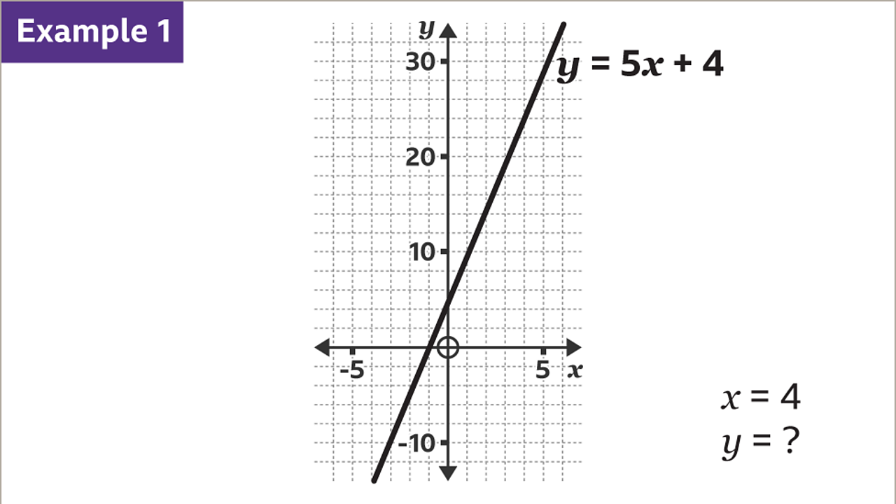 Linear equation graphs KS3 Maths BBC Bitesize BBC Bitesize