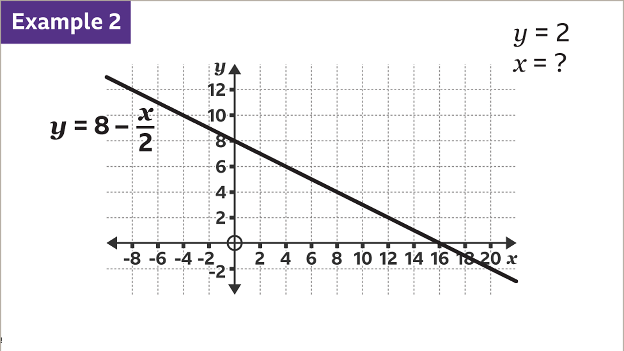 Example two. A graph showing the x axis increasing in units of two from minus eight to twenty. The y axis increasing in units of two from minus two to twelve. They intersect at zero comma zero. An oblique line slopes down the graph from left to right labelled y equals eight minus x divided by two. To the right of the graph, the equations y equals two and x equals question mark.