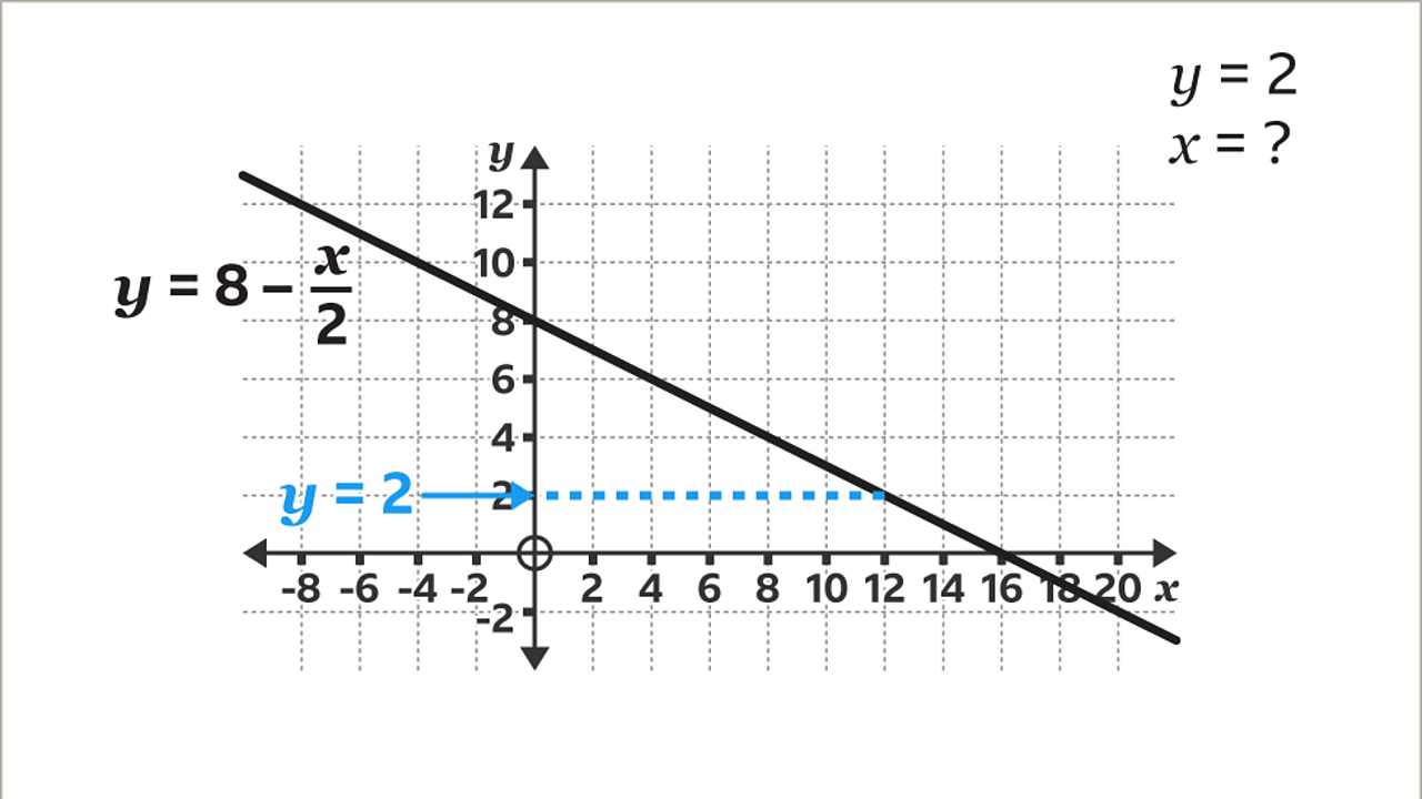 The same graph as the previous image. A dotted line extends from two on the y axis to the oblique lie, it is labelled y equals two – this is highlighted blue.