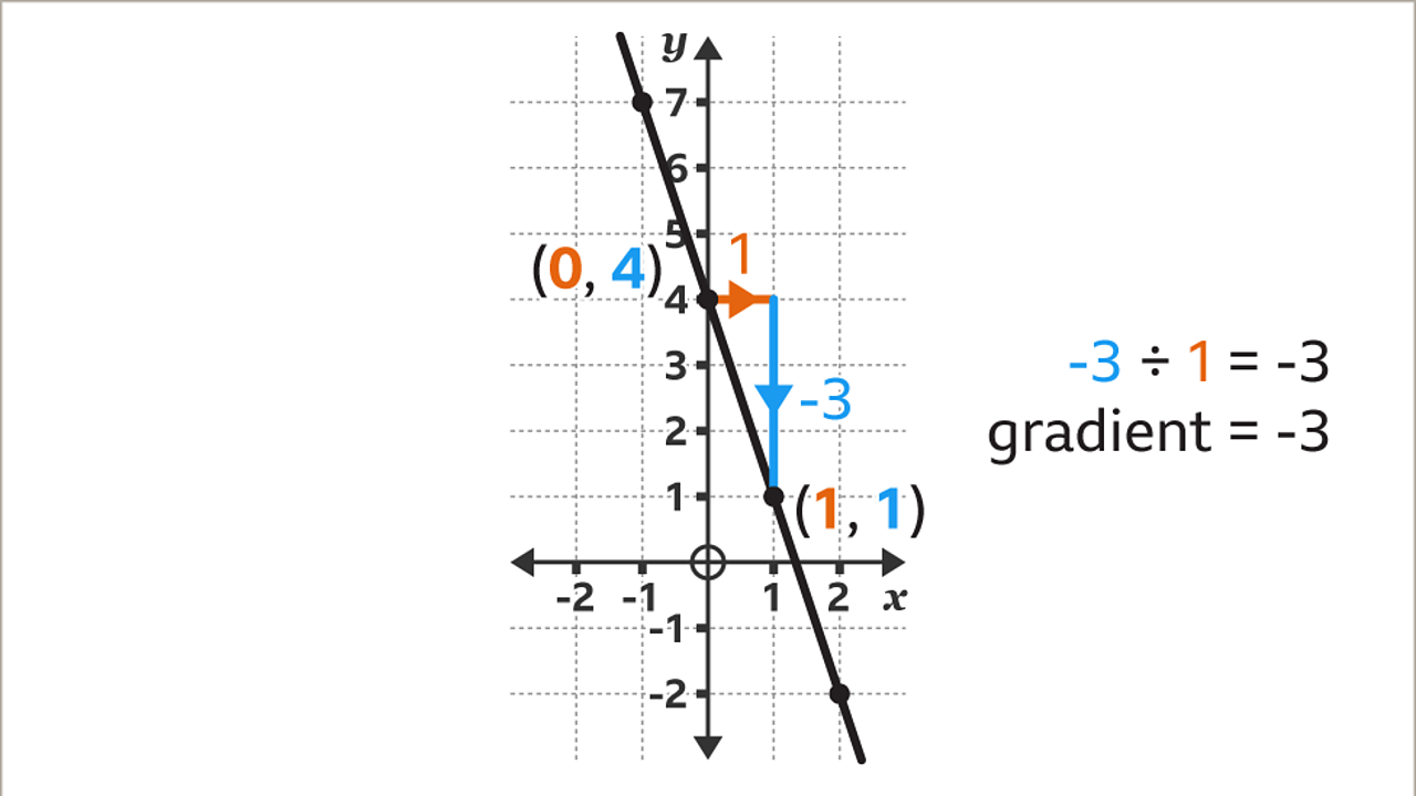 How To Find The Gradient Of A Straight Line In Maths Bbc Bitesize 4650