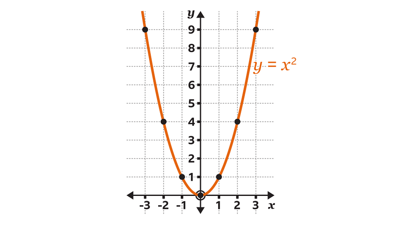 Quadratic Graphs Ks3 Maths c Bitesize c Bitesize