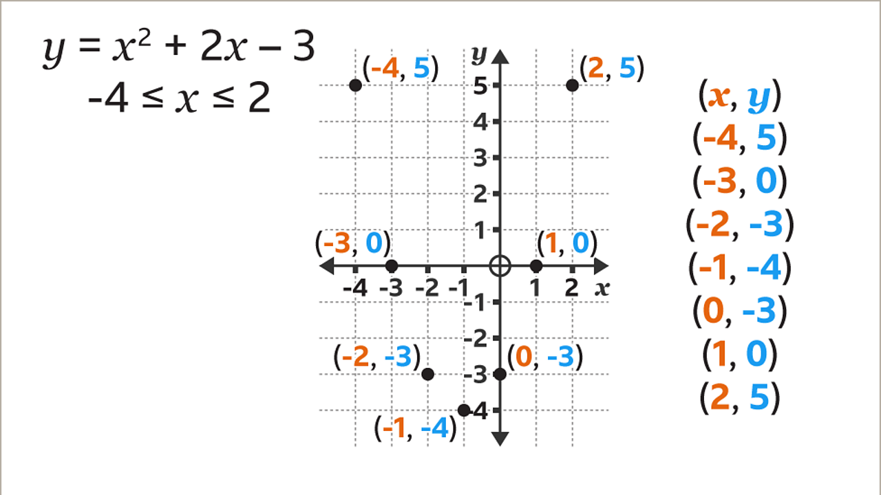 Quadratic graphs - KS3 Maths - BBC Bitesize - BBC Bitesize
