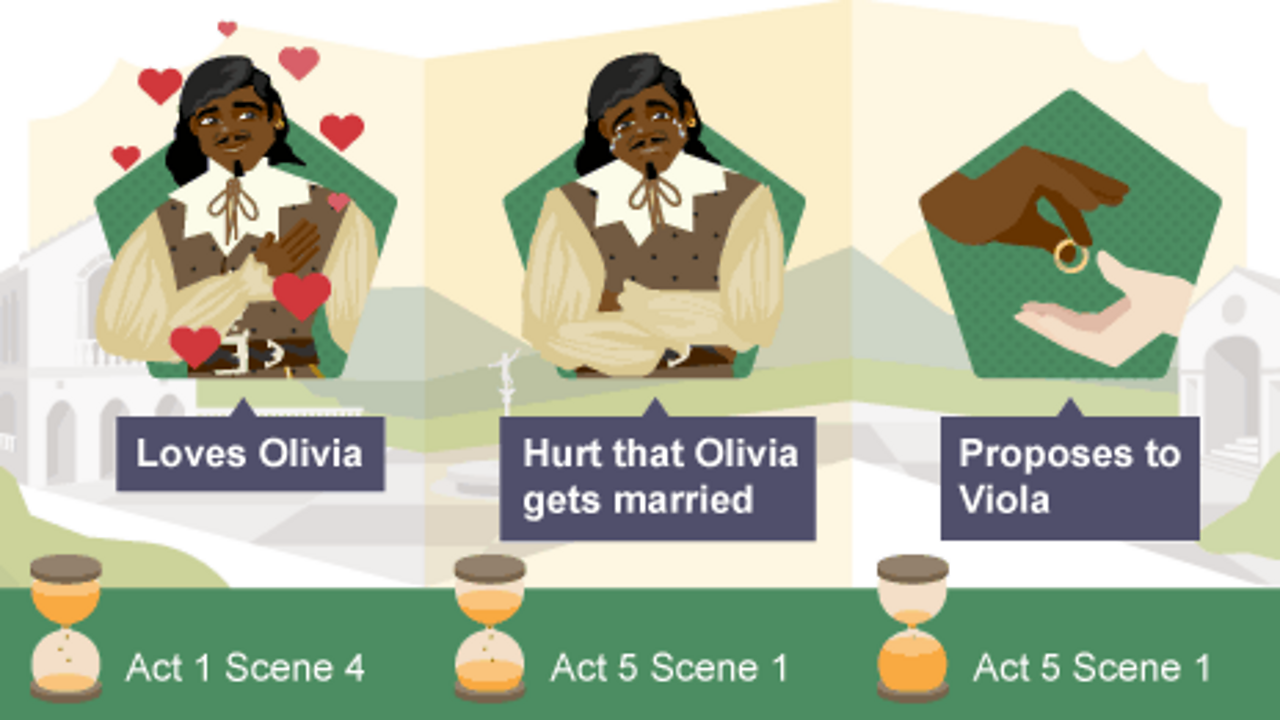 Shakespeare Twelfth Night characters BBC Bitesize