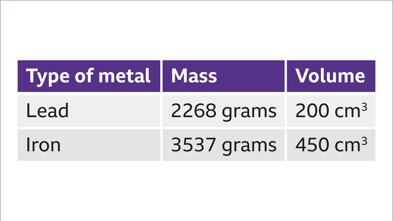 density-ks3-maths-bbc-bitesize-bbc-bitesize