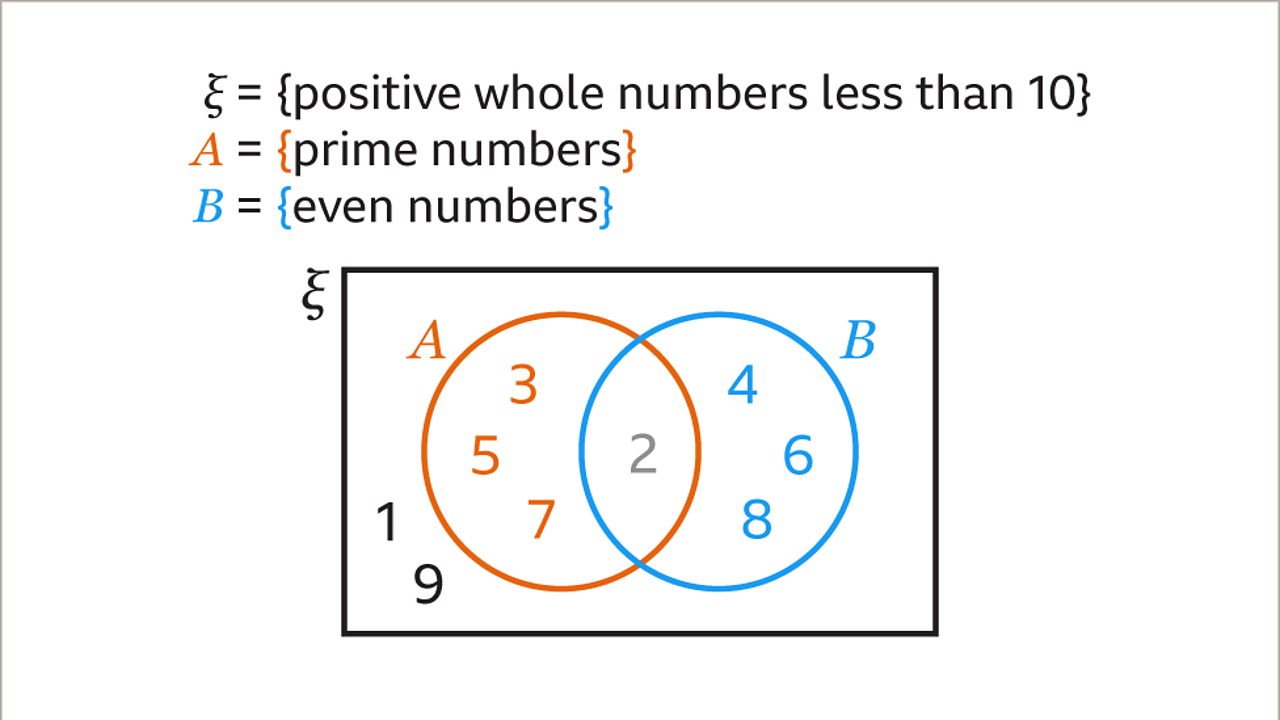 What are Venn diagrams? KS3 Maths BBC Bitesize BBC Bitesize