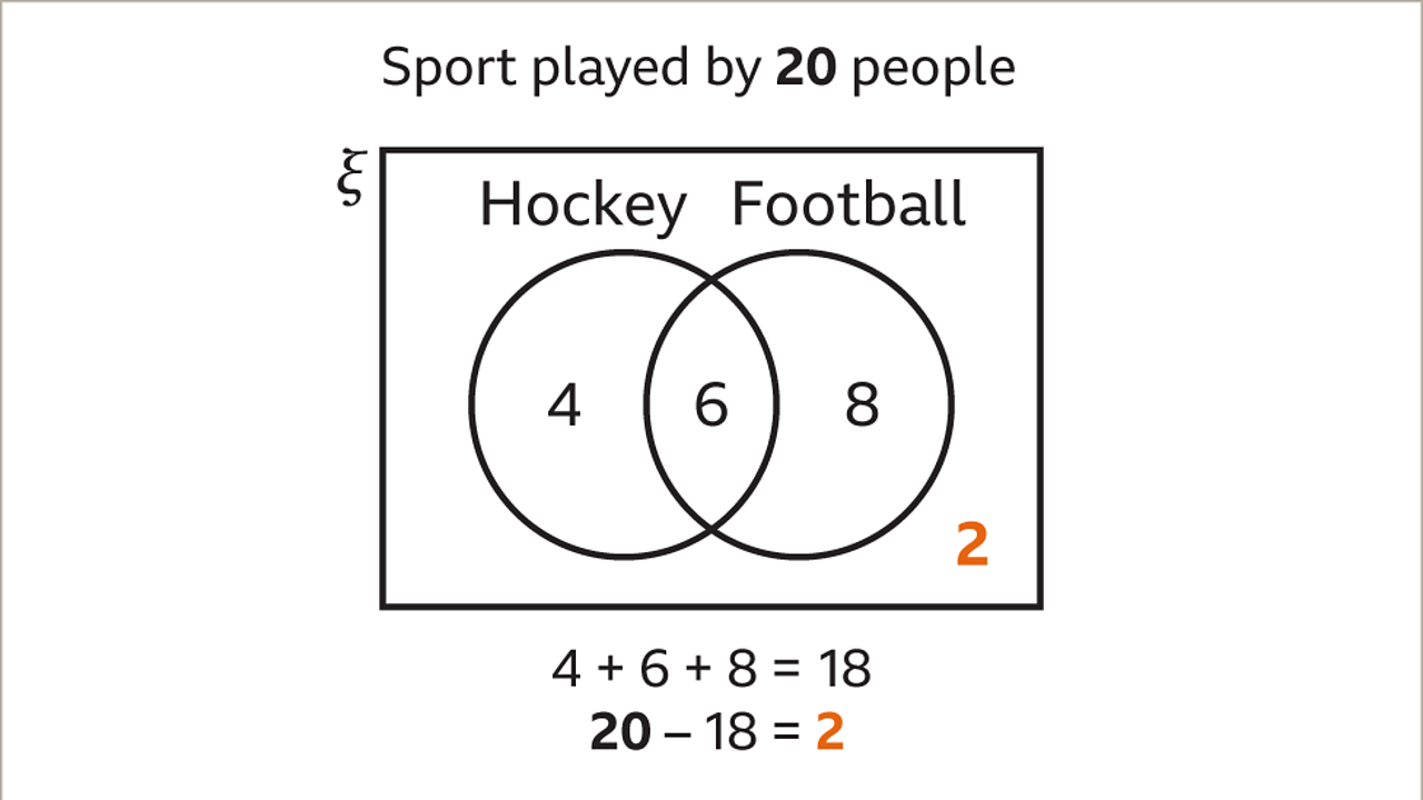 What are Venn diagrams? KS3 Maths BBC Bitesize BBC Bitesize