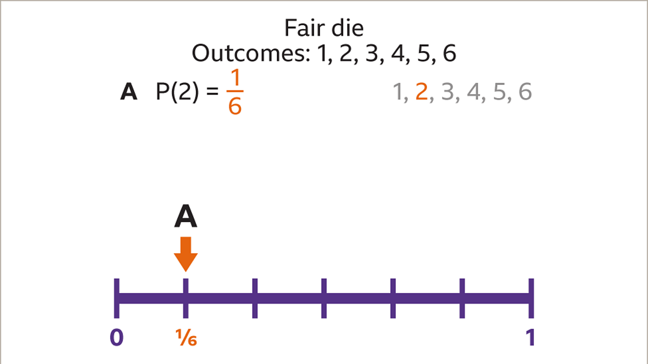 How to work out the probability of an event BBC Bitesize