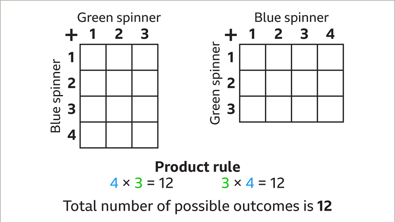 Probability of combined events KS3 Maths BBC Bitesize BBC Bitesize