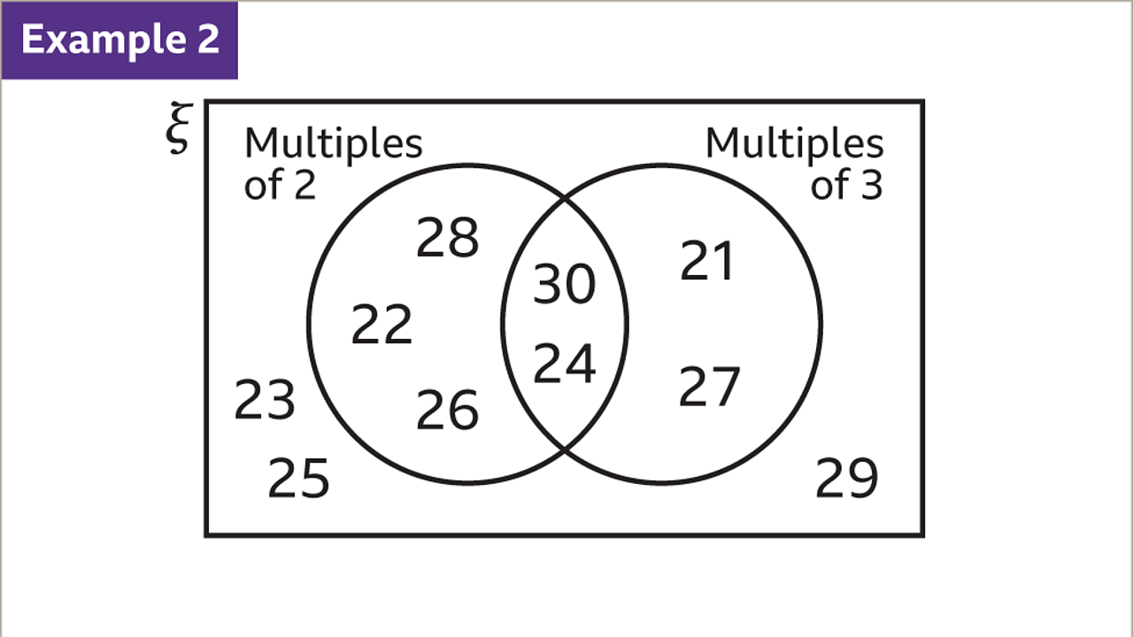 How to find probabilities from Venn diagrams KS3 Maths BBC Bitesize