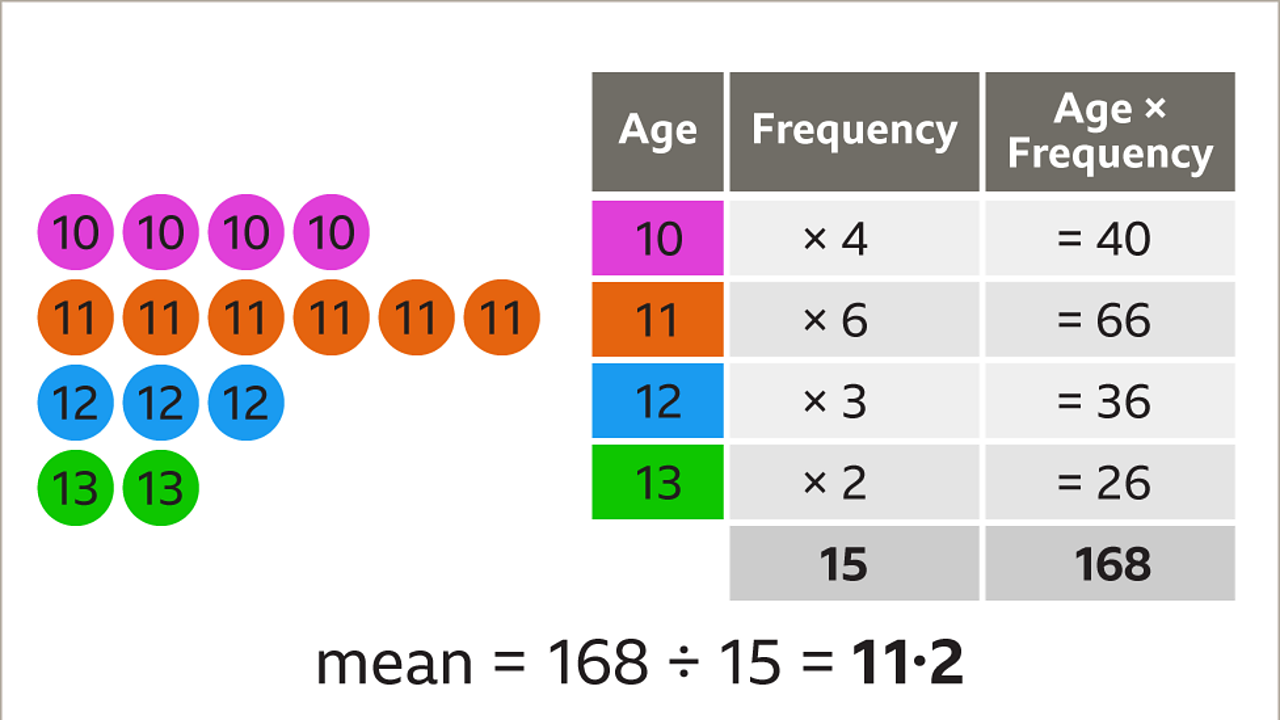 calculating-the-mean-mode-and-range-from-a-frequency-table-ks3-maths