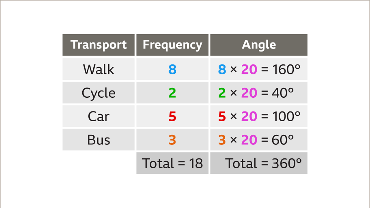 Pie charts KS3 Maths BBC Bitesize BBC Bitesize