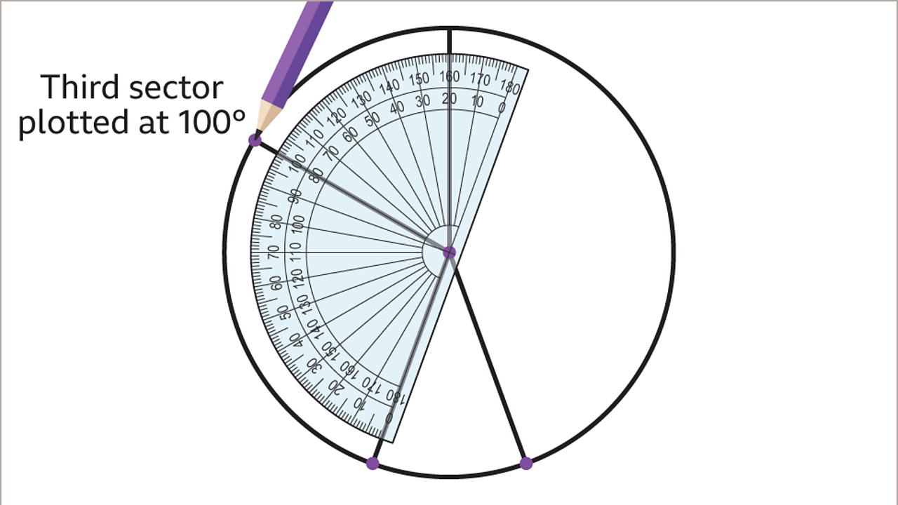 Pie charts KS3 Maths BBC Bitesize BBC Bitesize