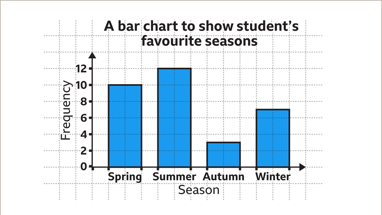 bar charts with different scales ks2 Practice with bar graphs