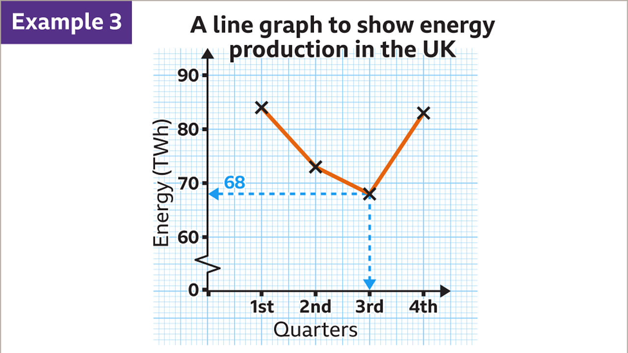 Line graphs KS3 Maths BBC Bitesize BBC Bitesize