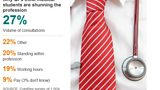 Why GPs think medical students are shunning the profession