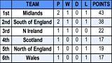 RBQ League Table 2025