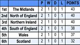 RBQ League Table 2025