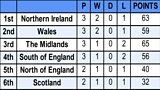 RBQ League Table 2025