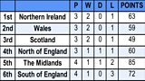 RBQ League Table 2025