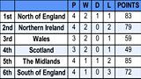 RBQ League Table 2025