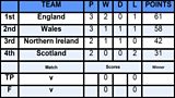RBQ League Table 2026