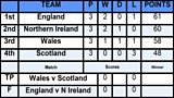 RBQ League Table 2026