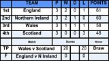 RBQ League Table 2026