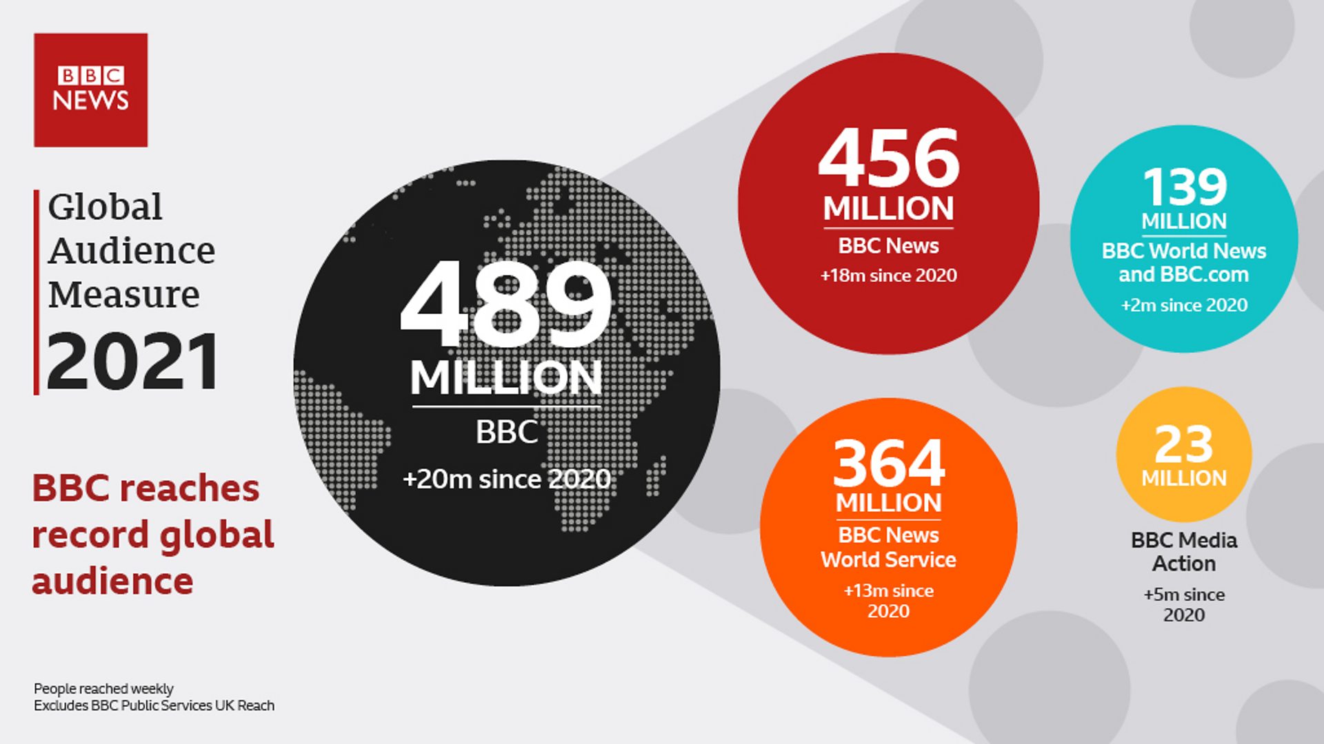 BBC on track to reach half a billion people globally ahead of its centenary  in 2022 - Media Centre