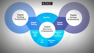 Digital Services Framework II