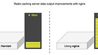 Distributing digital media: How we improved throughput by 4x