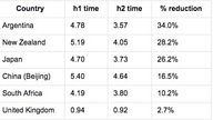 HTTP/2 is easy, just turn it on…