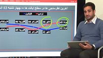 ٦ روز تا انتخابات آمریکا؛ پیشرفت ترامپ و پسرفت کلینتون