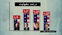 صد روز ریاست جمهوری دونالد ترامپ