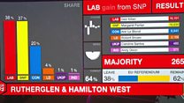 Labour making gains in Scotland