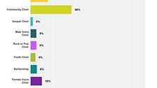What type of singing group or choir are you?