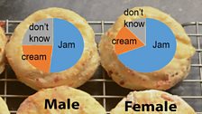 Scone Chart