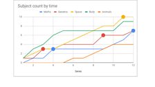 Subjective Time Chart