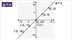 How to plot a linear equation graph - BBC Bitesize