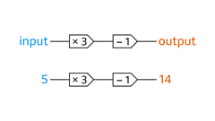 Higher – Functions – GCSE Maths Revision – BBC Bitesize