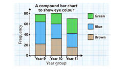 How to use frequency tables, charts and diagrams - BBC Bitesize