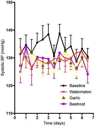 Beets lower shop blood pressure