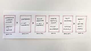 Mapped process of the two week sprint.