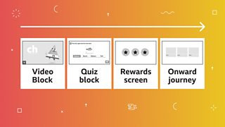 A diagram describing the differnt blocks of content that go together to make up a game